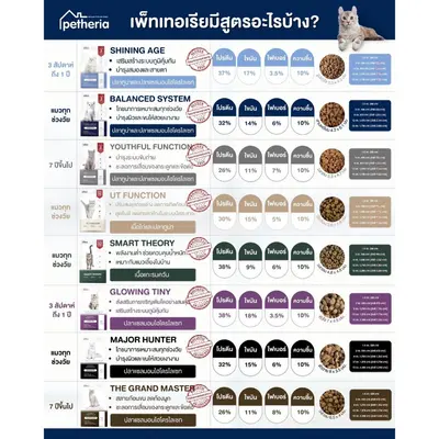 Petheria อาหารแมว เพ็ทเทอเรีย โฮลิสติก-เกรนฟรี… - ภาพที่ 4